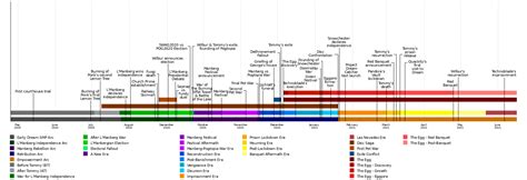 dood smp|Timeline of the Dream SMP 